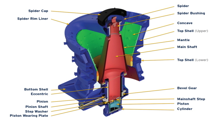 gyratory crusher crushing machinery parts